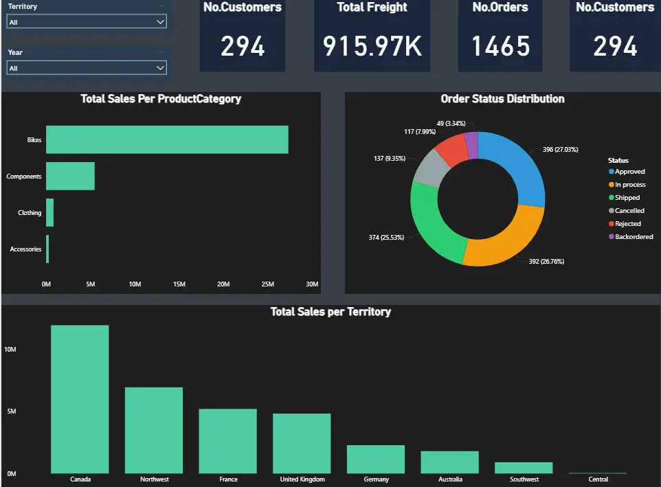 تصميم لوحات تحكم (Dashboards) ذكية لتحليل البيانات