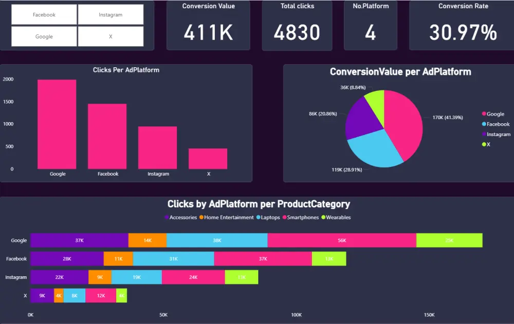 تصميم لوحات تحكم (Dashboards) ذكية لتحليل البيانات
