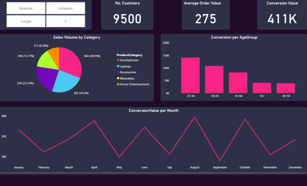 تصميم لوحات تحكم (Dashboards) ذكية لتحليل البيانات