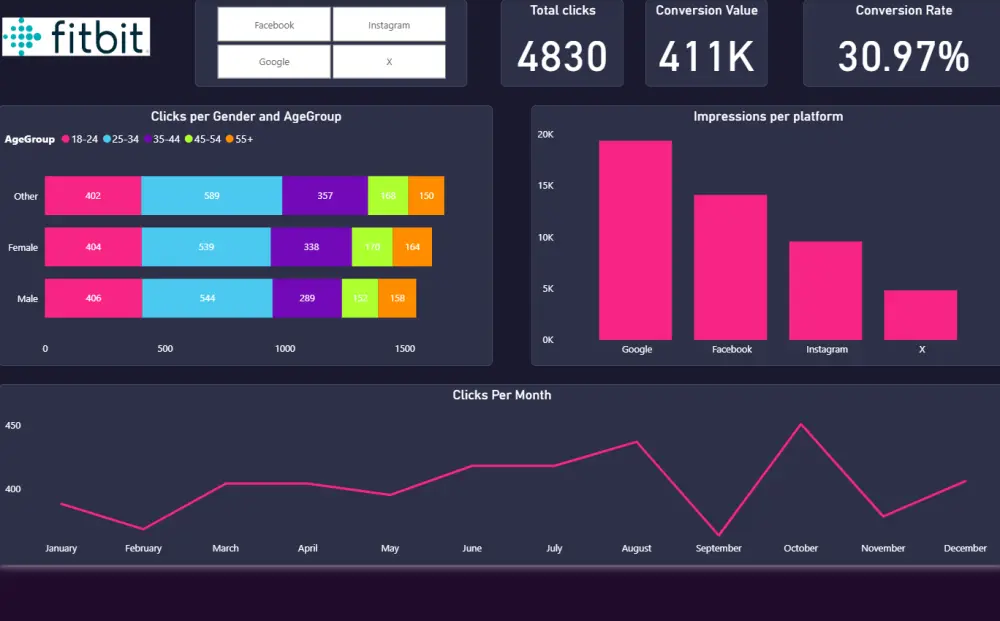 تصميم لوحات تحكم (Dashboards) ذكية لتحليل البيانات