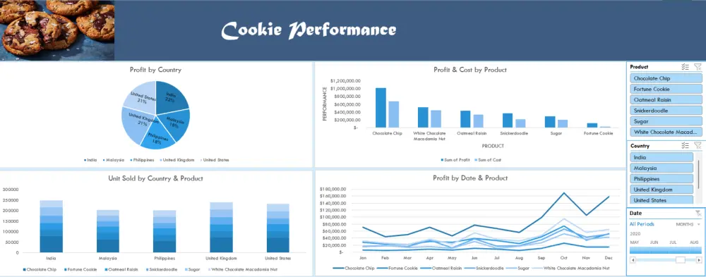 تحليل ملف بيانات (حتى 10,000) وإنشاء Dashboard تفاعلية ب Excel تشمل 2-3 رسوم بيانية بشكل احترافي خلال يومين.