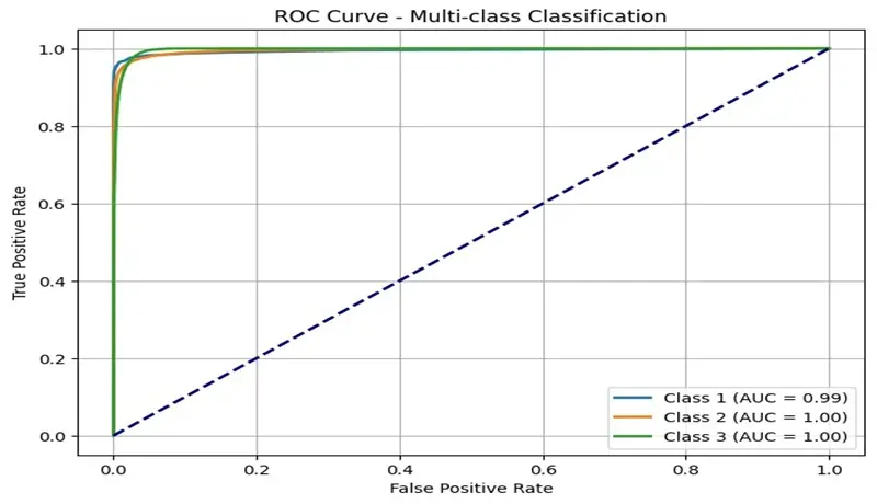 سأقوم بتحليل البيانات وبناء نموذج Machine Learning احترافي