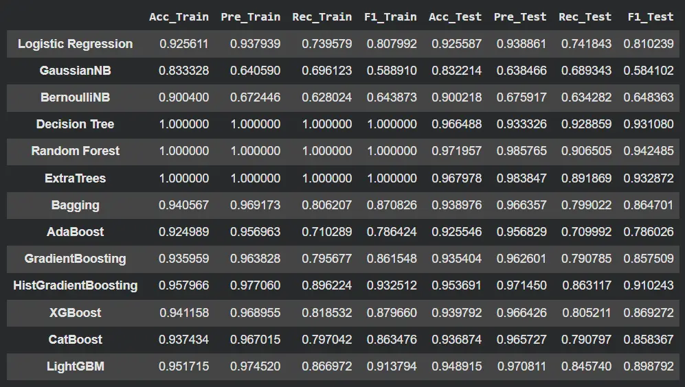سأقوم بتحليل البيانات وبناء نموذج Machine Learning احترافي