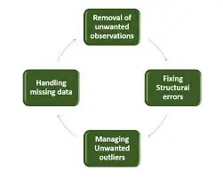 تنظيف وترتيب بياناتك في Excel بدقة واحترافية
