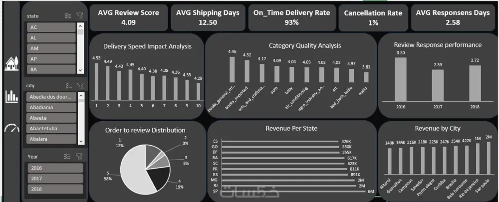 تحليل بيانات وبناء Dashboard تفاعلي لاستخراج مؤشرات الاداء باستخدام Excel, SQL, Tableau