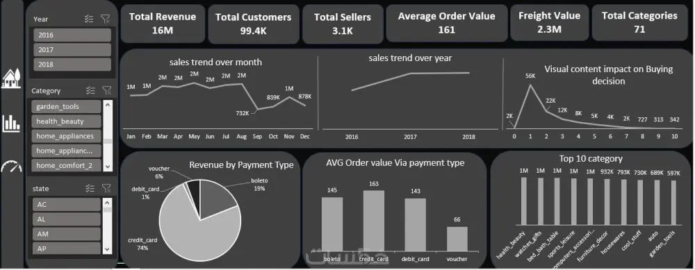 تحليل بيانات وبناء Dashboard تفاعلي لاستخراج مؤشرات الاداء باستخدام Excel, SQL, Tableau