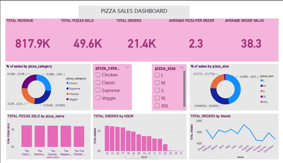 تحليل بيانات وبناء Dashboard تفاعلي لاستخراج مؤشرات الاداء باستخدام Excel, SQL, Tableau