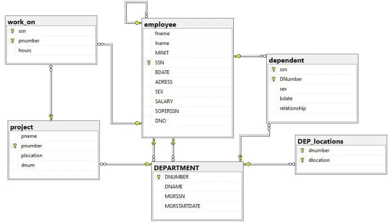 تصميم قواعد البيانات باستخدام SQL