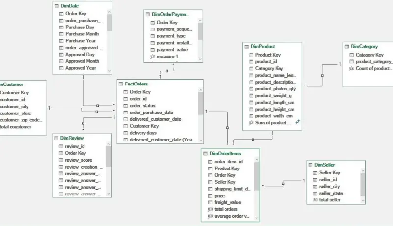 تصميم قواعد البيانات باستخدام SQL