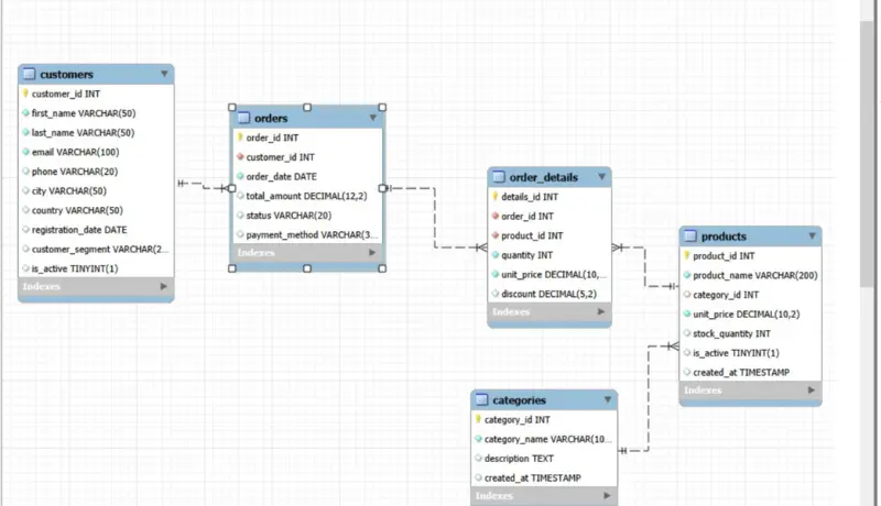 تصميم قواعد البيانات باستخدام SQL