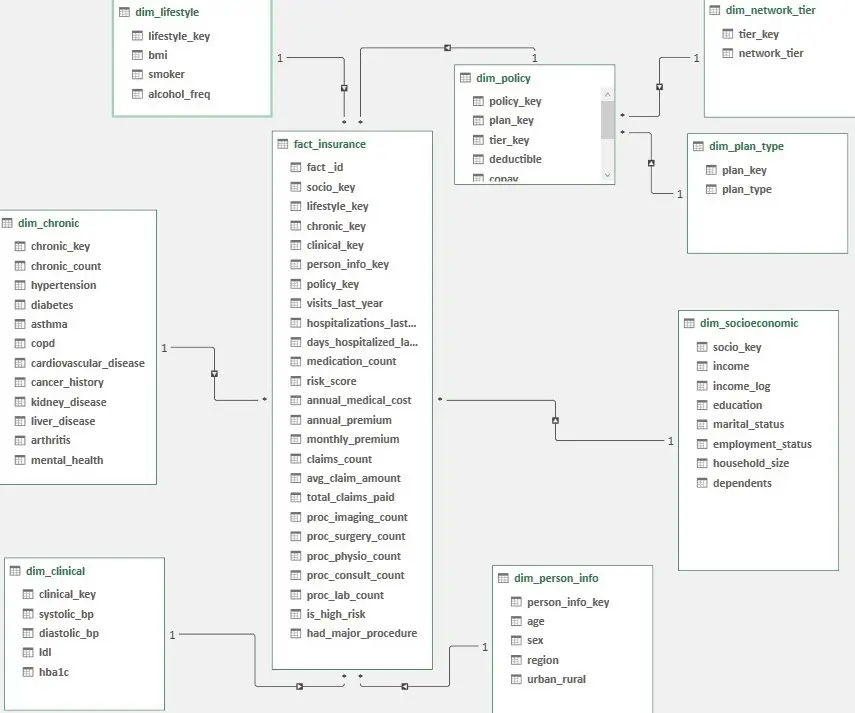 تصميم قواعد البيانات باستخدام SQL