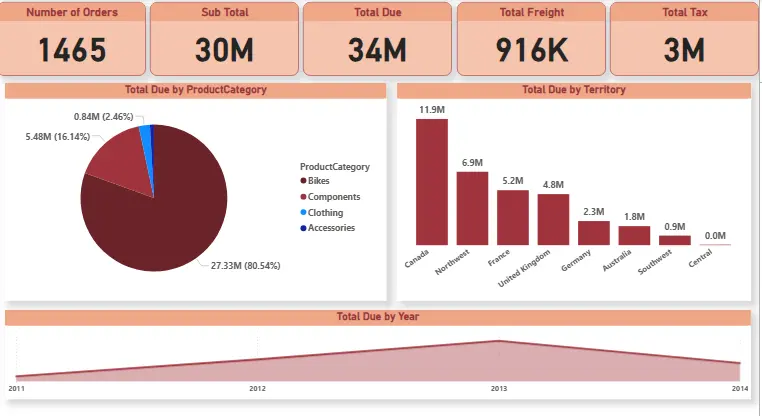 تحليل بياناتك وتحويلها إلى تقرير احترافي تفاعلي باستخدام Power BI  أو Excel  أو Tableau