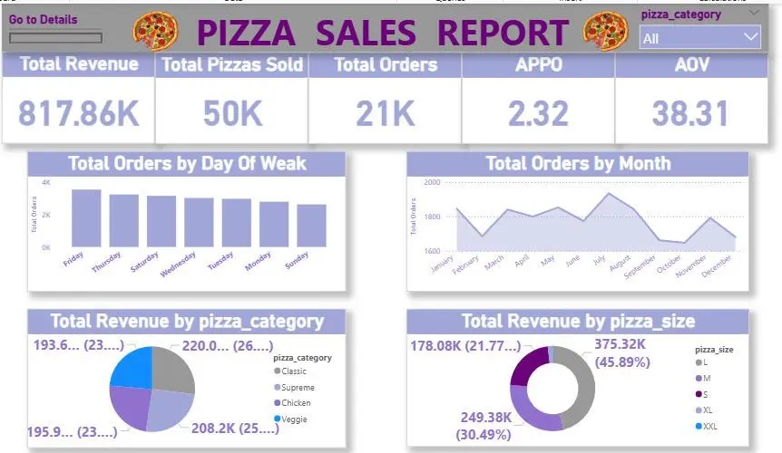 تحليل بيانات مبيعات محل بيتزا لتحسين الأرباح واتخاذ قرارات ذكية
