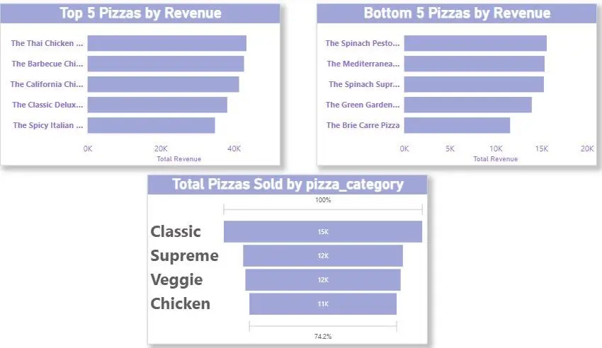 تحليل بيانات مبيعات محل بيتزا لتحسين الأرباح واتخاذ قرارات ذكية