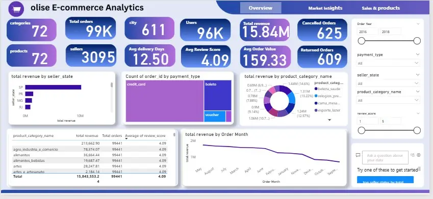 تحليل بيانات متجر إلكتروني (E-commerce Analytics) لتحسين المبيعات وأداء المتجر