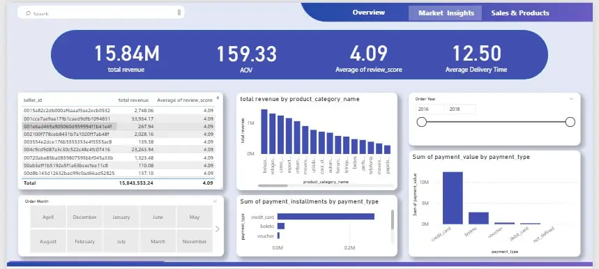 تحليل بيانات متجر إلكتروني (E-commerce Analytics) لتحسين المبيعات وأداء المتجر