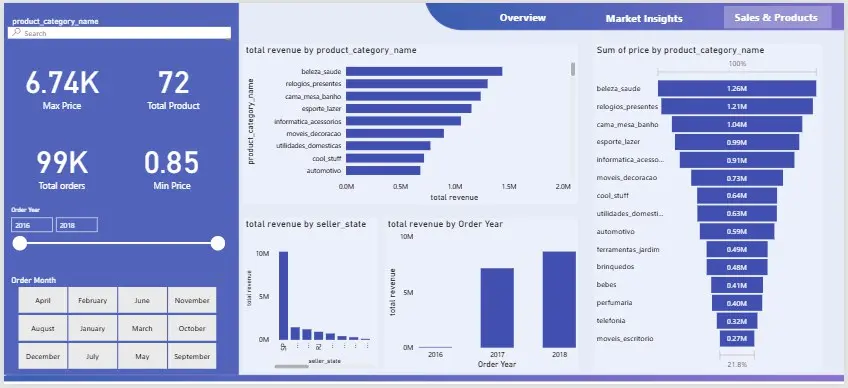 تحليل بيانات متجر إلكتروني (E-commerce Analytics) لتحسين المبيعات وأداء المتجر