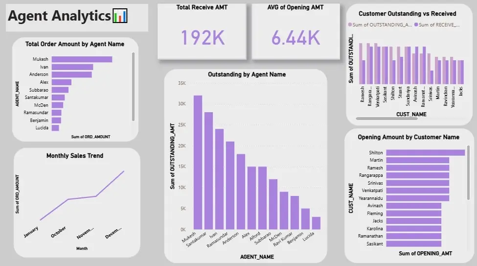 تحليل بيانات لشركه استيراد وتصدير لتحسين الإنتاجية وجودة العمل