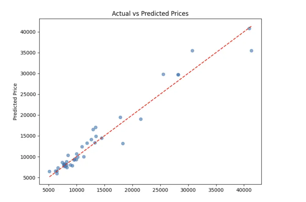 بناء نموذج تنبؤ رقمي باستخدام Machine Learning