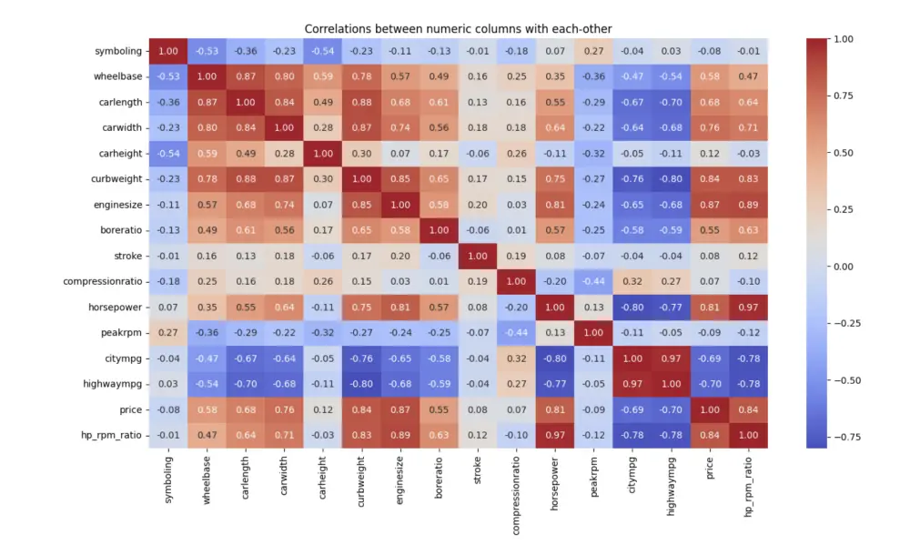بناء نموذج تنبؤ رقمي باستخدام Machine Learning
