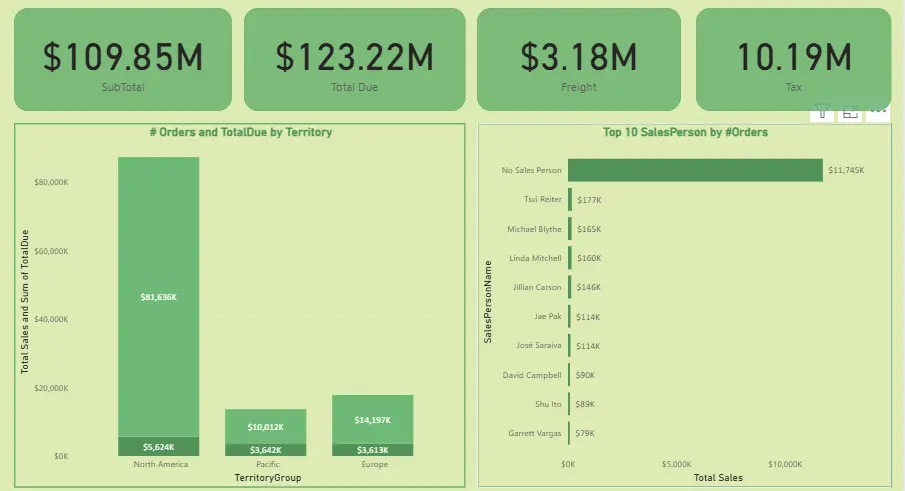 تحليل بيانات احترافي مع لوحات تحكم و تقارير واضحه