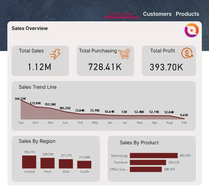 تحليل بيانات + استخلاص توصيات عمل واضحة (Business Insights)