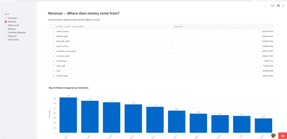تنظيف وتحليل البيانات وإنشاء Data Visualization باستخدام Python | حتى مليون صف  (مع Streamlit اختياري)