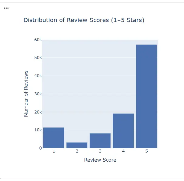 تنظيف وتحليل البيانات وإنشاء Data Visualization باستخدام Python | حتى مليون صف  (مع Streamlit اختياري)