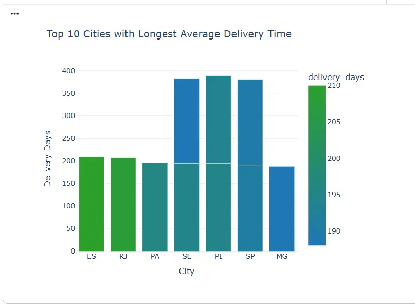 تنظيف وتحليل البيانات وإنشاء Data Visualization باستخدام Python | حتى مليون صف  (مع Streamlit اختياري)