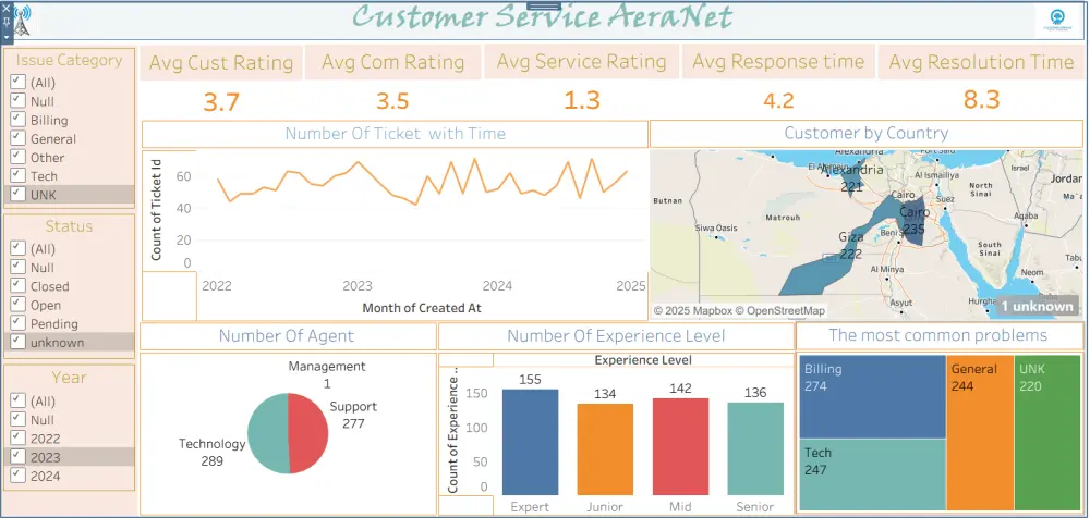 تحليل بيانات احترافي واستخراج تقارير ونتائج تساعدك على اتخاذ القرار