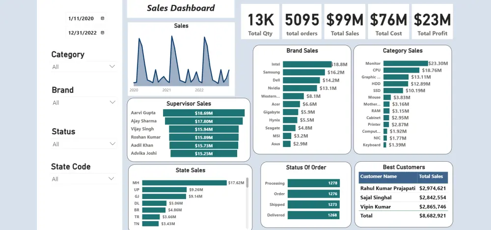 تحليل بيانات وتصميم Dashboard احترافي في Excel أو Power BI