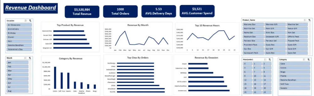 تحليل بيانات وتصميم Dashboard احترافي في Excel أو Power BI