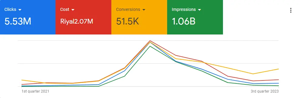 سأقوم بحملات غوغل ادوردس google ads لجذب المبيعات
