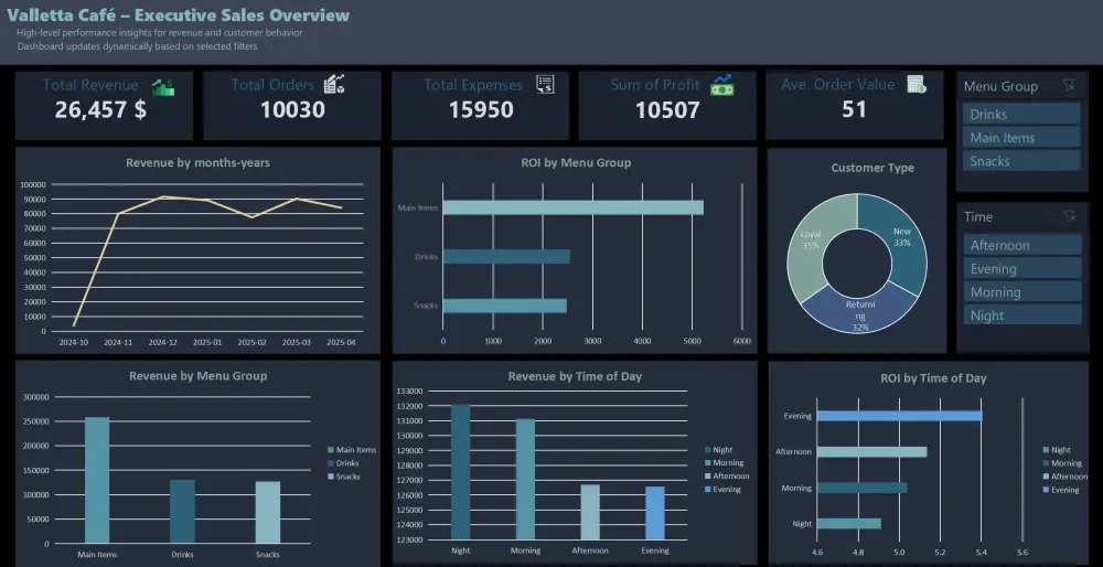 تحليل البيانات وإنشاء لوحات تحكم تفاعلية باستخدام Excel و Power BI و Power query