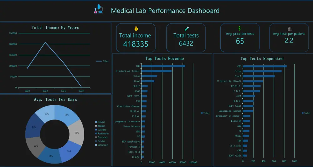 تحليل البيانات وإنشاء لوحات تحكم تفاعلية باستخدام Excel و Power BI و Power query
