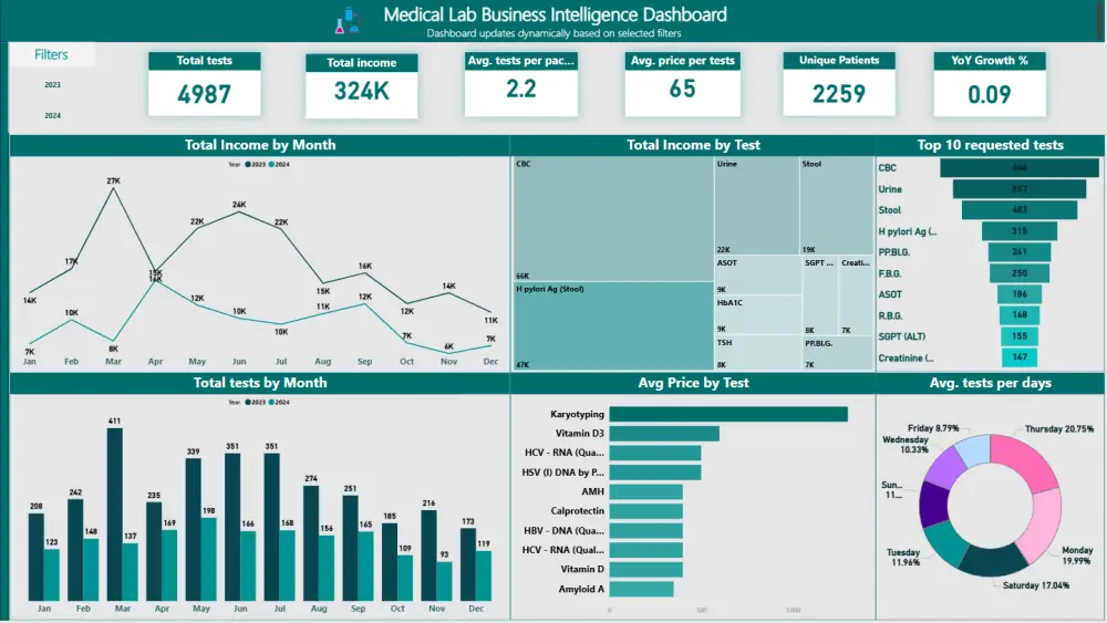 تحليل البيانات وإنشاء لوحات تحكم تفاعلية باستخدام Excel و Power BI و Power query