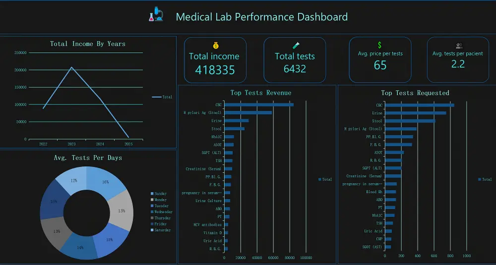 تحليل البيانات وإنشاء لوحات تحكم تفاعلية باستخدام Excel و Power BI و Power query