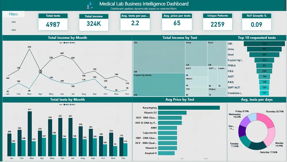 تحليل البيانات وإنشاء لوحات تحكم تفاعلية باستخدام Excel و Power BI و Power query