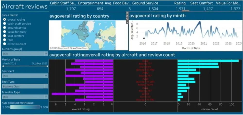 تحليل بيانات احترافى مع لوحات تحكم تقارير واضحه