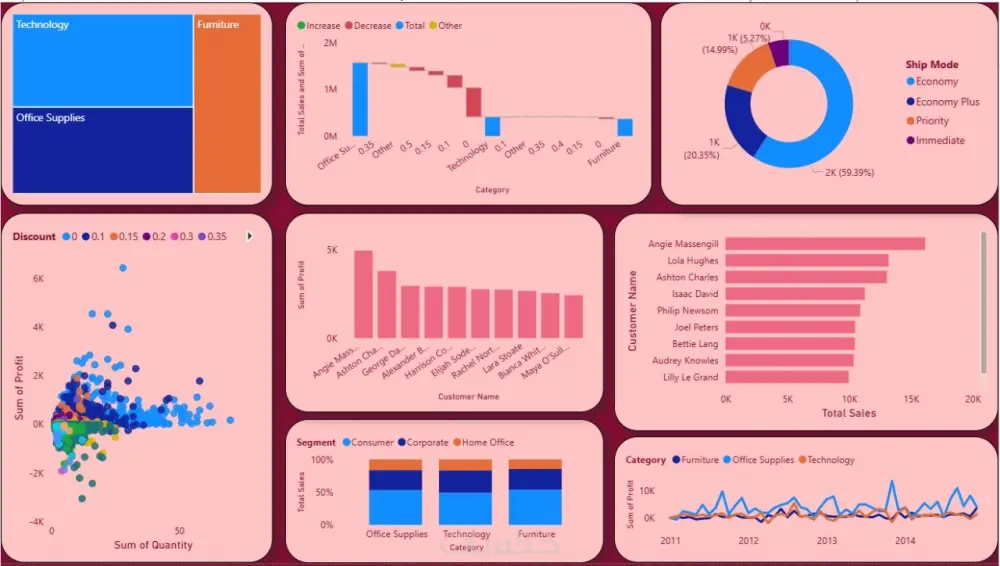 تحليل البيانات وإنشاء داشبورد تفاعلية احترافية على Excel أو power BI