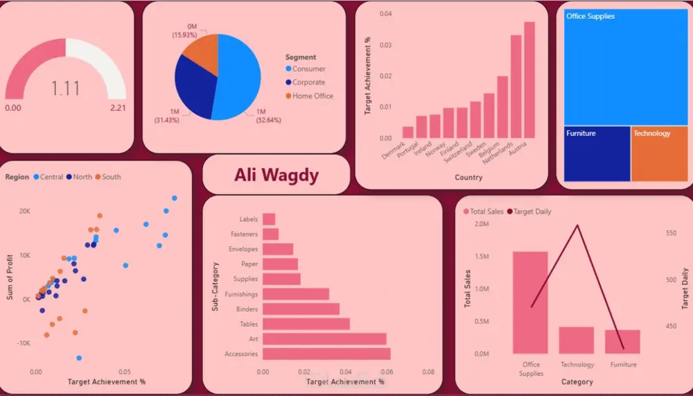 تحليل البيانات وإنشاء داشبورد تفاعلية احترافية على Excel أو power BI