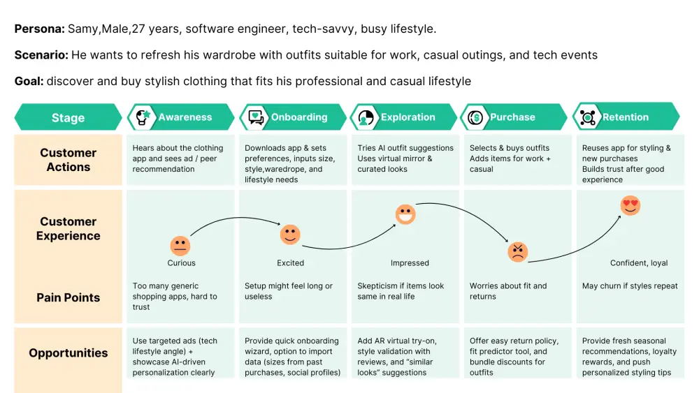 UX Research – فهم المستخدم وتحليل تجربة الاستخدام (Empathize Phase)