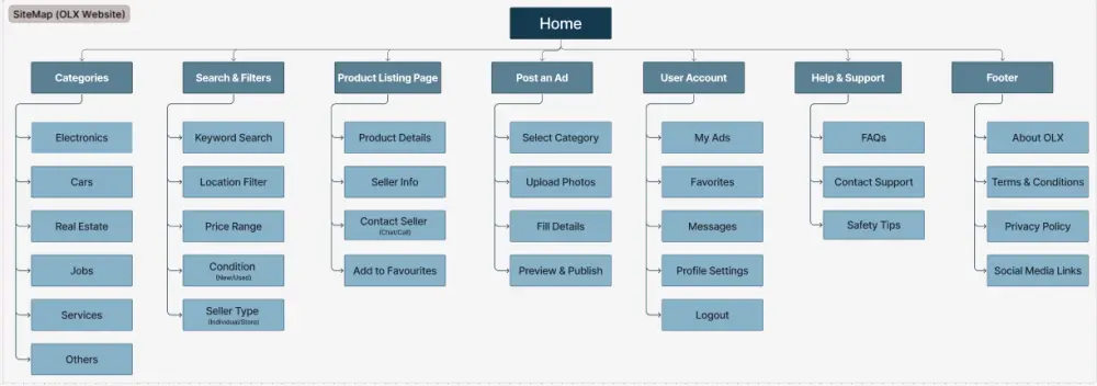 UX Research –  هيكلة المنتج وبناء النموذج الأولي (Prototype Phase)