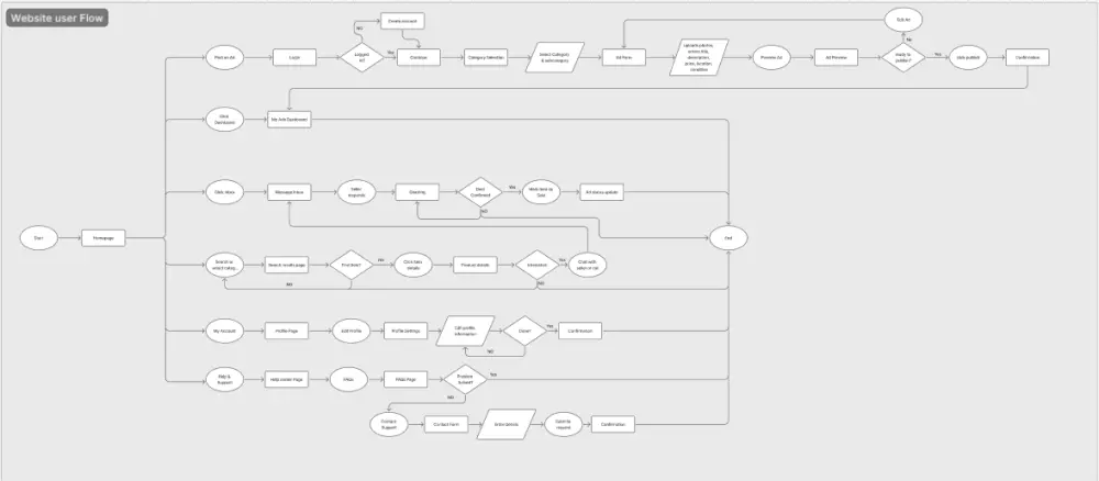UX Research –  هيكلة المنتج وبناء النموذج الأولي (Prototype Phase)