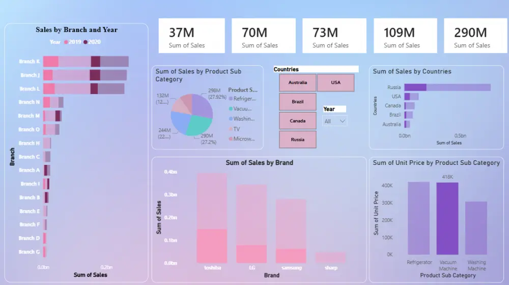 صميم لوحة بيانات تفاعلية - Power Bi Dashboard