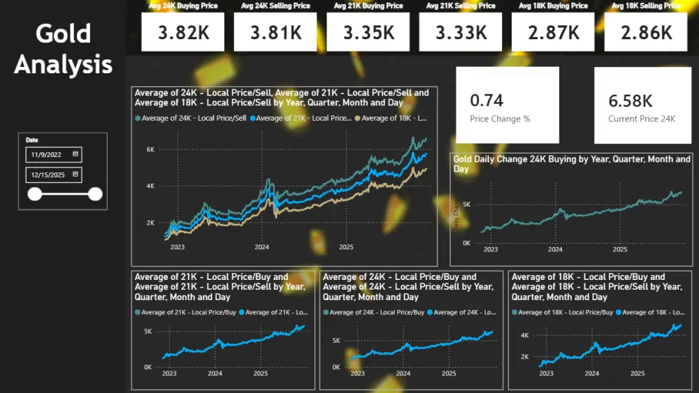 صميم لوحة بيانات تفاعلية - Power Bi Dashboard