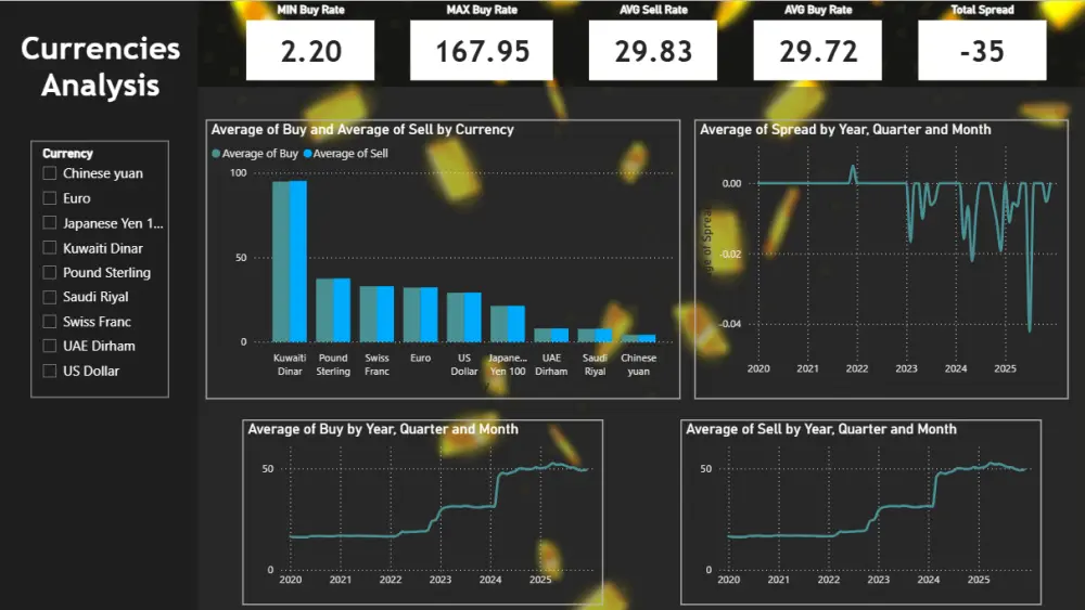صميم لوحة بيانات تفاعلية - Power Bi Dashboard