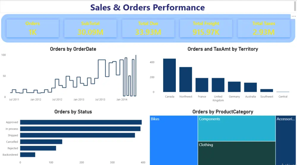 تحليل البيانات باحتراف باستخدام Excel و Power BI وانشاء Dashboard