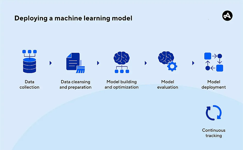 معالجة البيانات وانشاء نموذج تنبؤ بدقه عالية