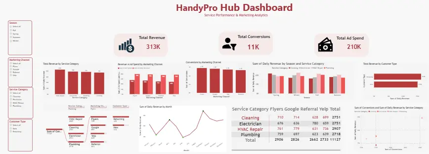 تحليل البيانات و عمل داشبورد تفاعلية